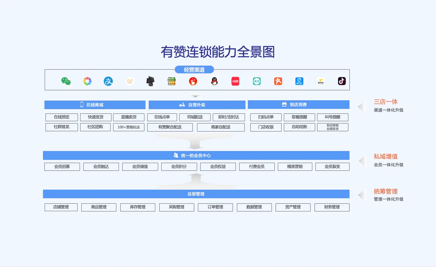 新零售工具！