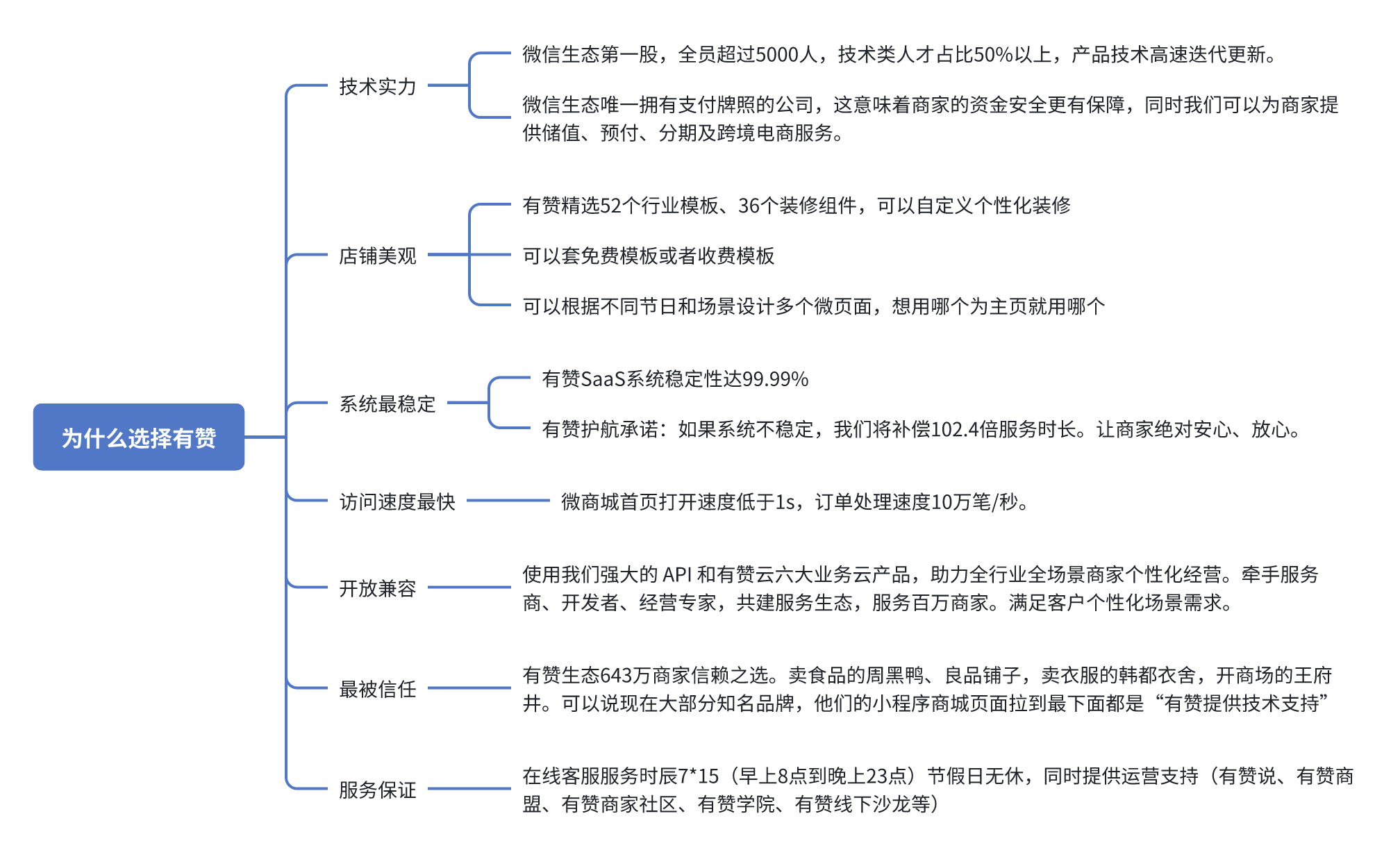 为什么要做私域，为什么选择有赞？！
