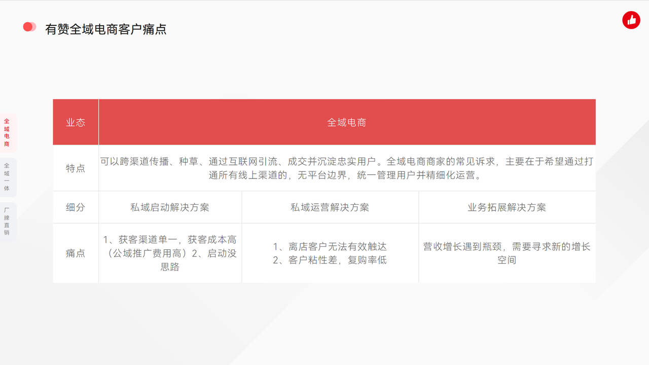 全域电商商家的私域破局｜有赞三大解决方案，精准解决不同阶段经营痛点！