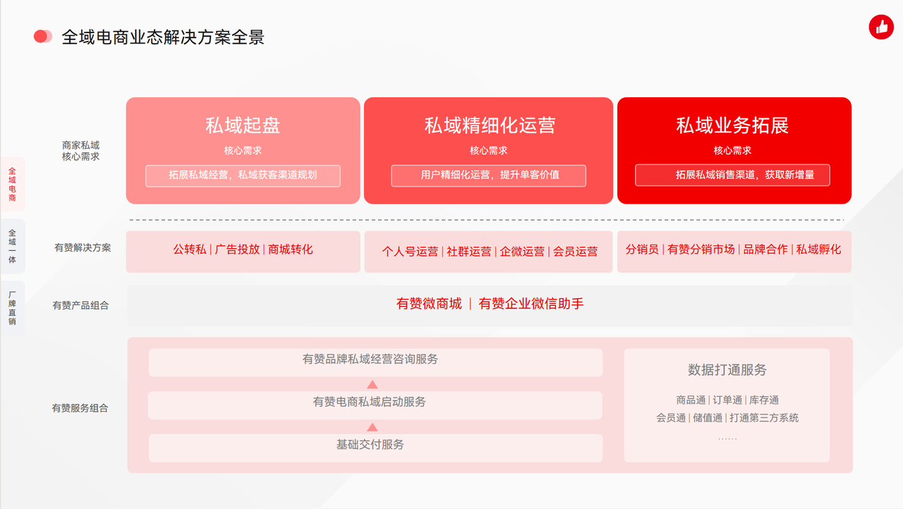全域电商业态解决方案全景｜分阶段陪跑，从起盘到拓展的私域全周期支持！