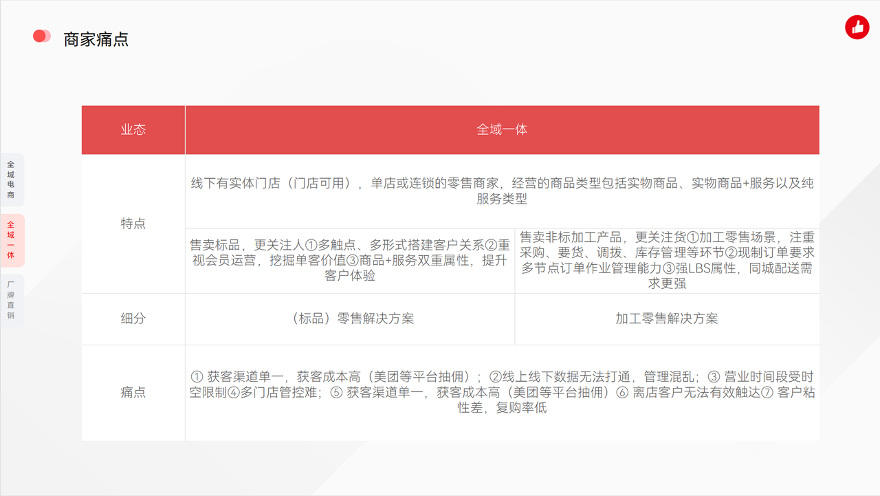 全域一体业态解决方案｜打通线上线下，为实体零售商家破解经营痛点！