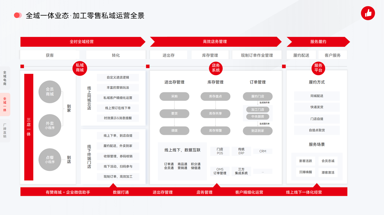 全域一体业态・加工零售私域运营全景｜以 &ldquo;货&rdquo; 为核心，打通从上线到履约的全链路体验！