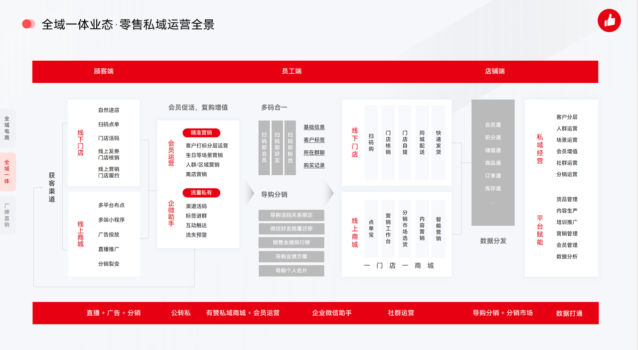 全域一体业态・标品零售私域运营全景｜以 &ldquo;人&rdquo; 为核心，打通从进店到忠诚的全旅程闭环！