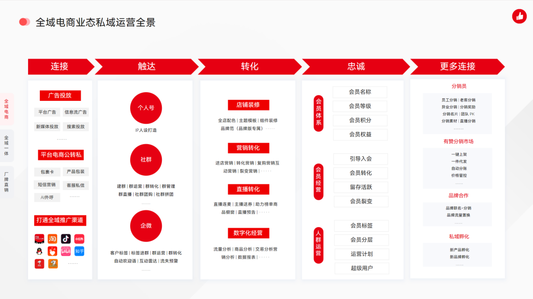 全域电商业态私域运营全景｜从连接到裂变，构建全链路私域增长闭环！