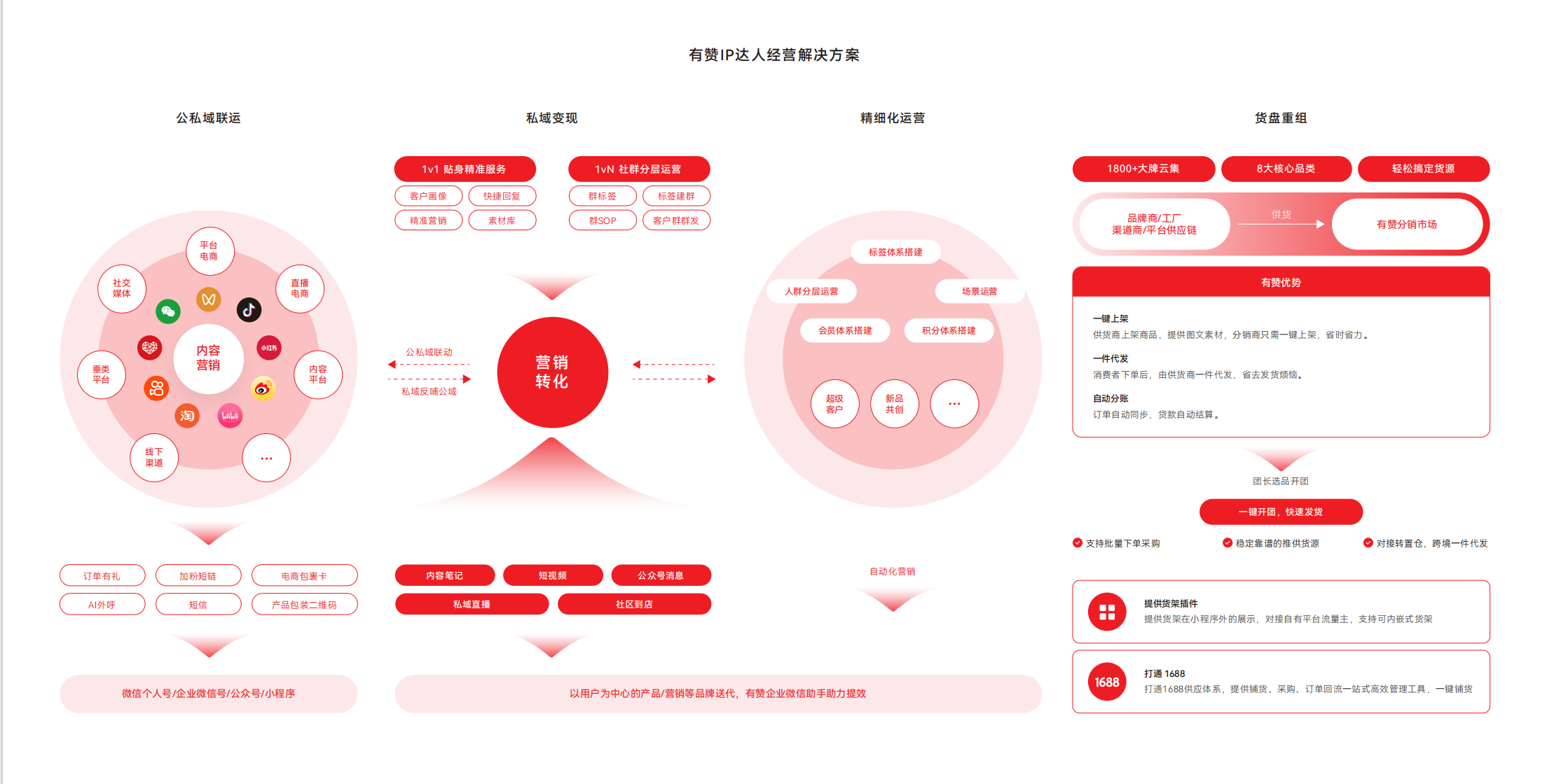 2025 全平台公转私全域引流解决方案！