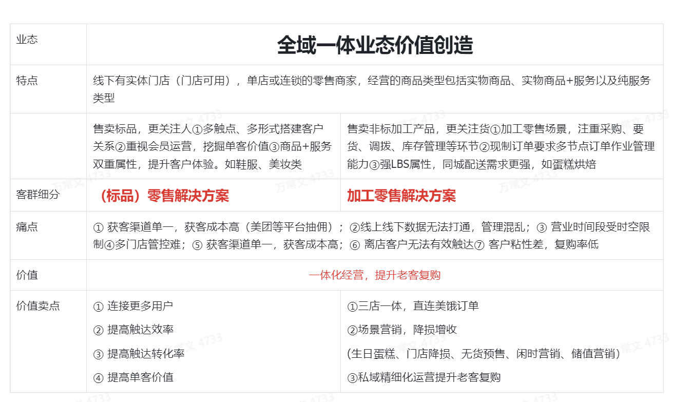 全域一体业态价值创造：解锁零售门店增长新范式！