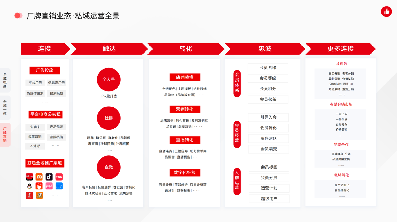厂牌直销业态解决方案｜以分销为引擎，以私域为阵地，打造工厂品牌 DTC 增长闭环工厂品牌、源头供应链商家，往往面临品牌知名度弱、公域流量匮乏、传统经销渠道管控难等痛点。有赞针对厂牌直销业态，以「私域基建启动 - 私域精细化运营 - 分销渠道拓张」为核心路径，构建从用户沉淀到品牌打造、从渠道拓展到长期增长的全链路解决方案，帮助工厂品牌摆脱渠道依赖，实现 &ldquo;让更多人为你卖货、让用户为品牌买单&rdquo; 的 DTC 增长。 一、厂牌直销业态核心价值与痛点 厂牌直销商家的核心诉求，是跳过中间环节直接触达消费者，构建品牌自主可控的销售与用户体系。其普遍痛点包括： 缺乏公域获客渠道，获客成本高； 传统经销渠道单一、体系混乱，难以管控； 客户触达难、转化率低，用户粘性差、复购率低； 品牌溢价能力弱，难以从 &ldquo;卖货&rdquo; 升级为 &ldquo;做品牌&rdquo;。 有赞三大解决方案，精准匹配不同阶段的厂牌直销商家，实现「渠道拓展 - 品牌打造 - 用户沉淀」的全链路价值创造。 二、厂牌直销业态私域运营全景｜从连接到裂变，构建用户全旅程经营闭环 厂牌直销的私域经营，是一场从公域引流到私域沉淀、从用户转化到忠诚裂变的全链路战役。有赞以「连！