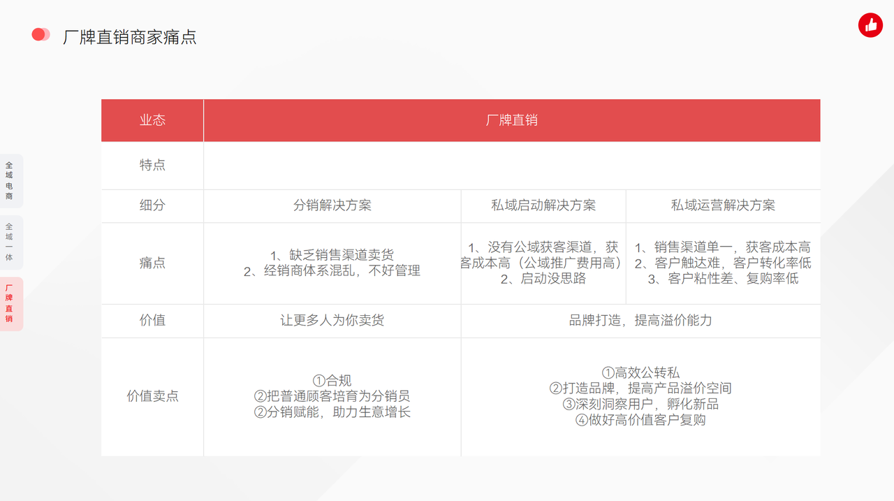 厂牌直销业态解决方案｜从渠道破局到品牌溢价，为工厂品牌打通 DTC 增长路径！