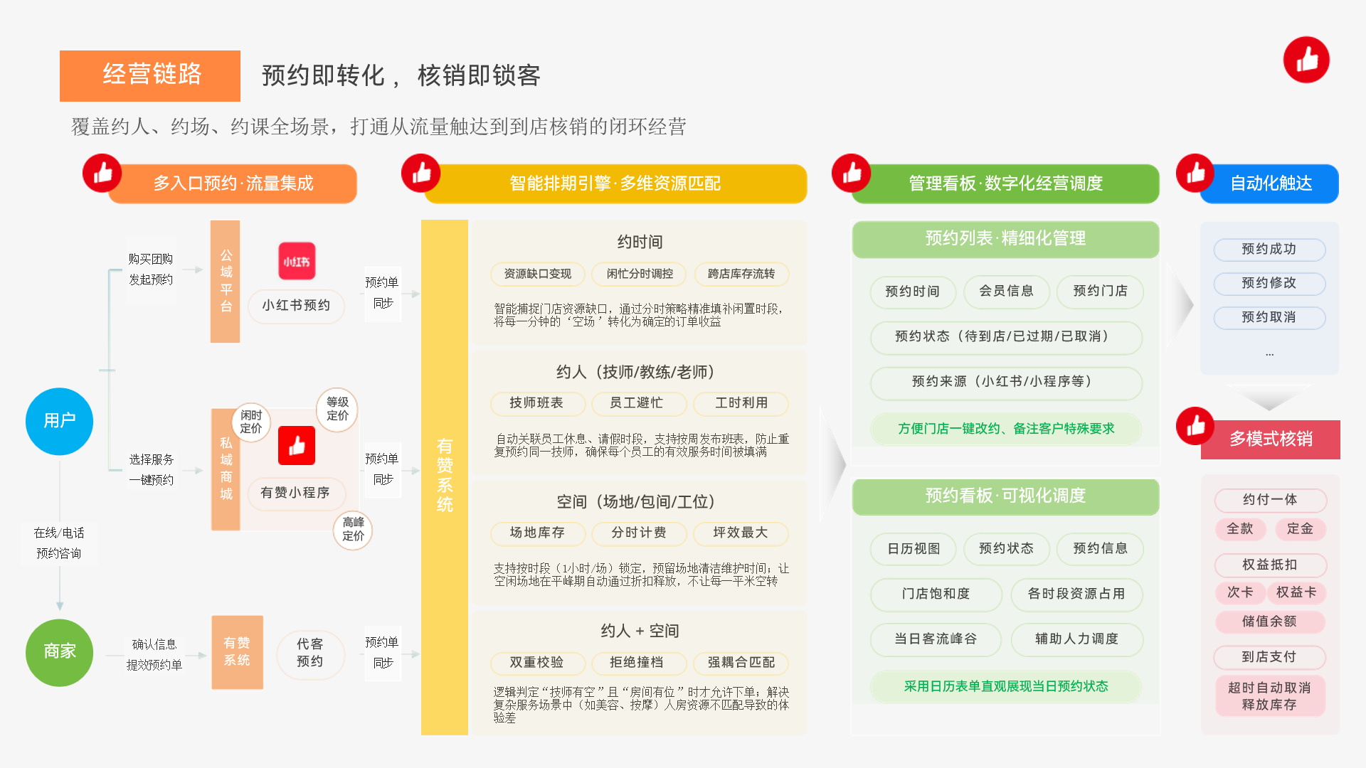 顾客到店便捷核销｜多渠道券码一站式快速核验！